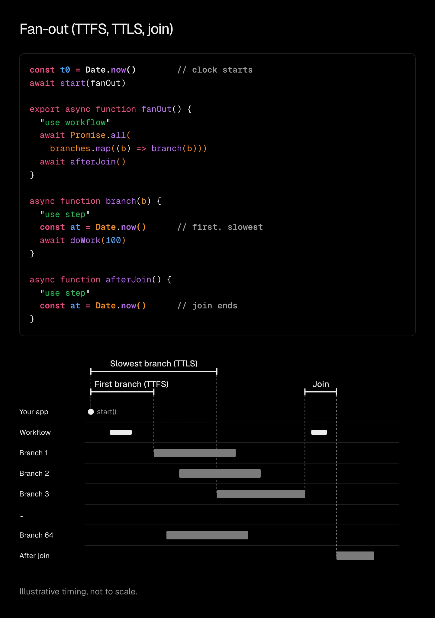 Animation: how Fan-out (TTFS, TTLS, join) is measured