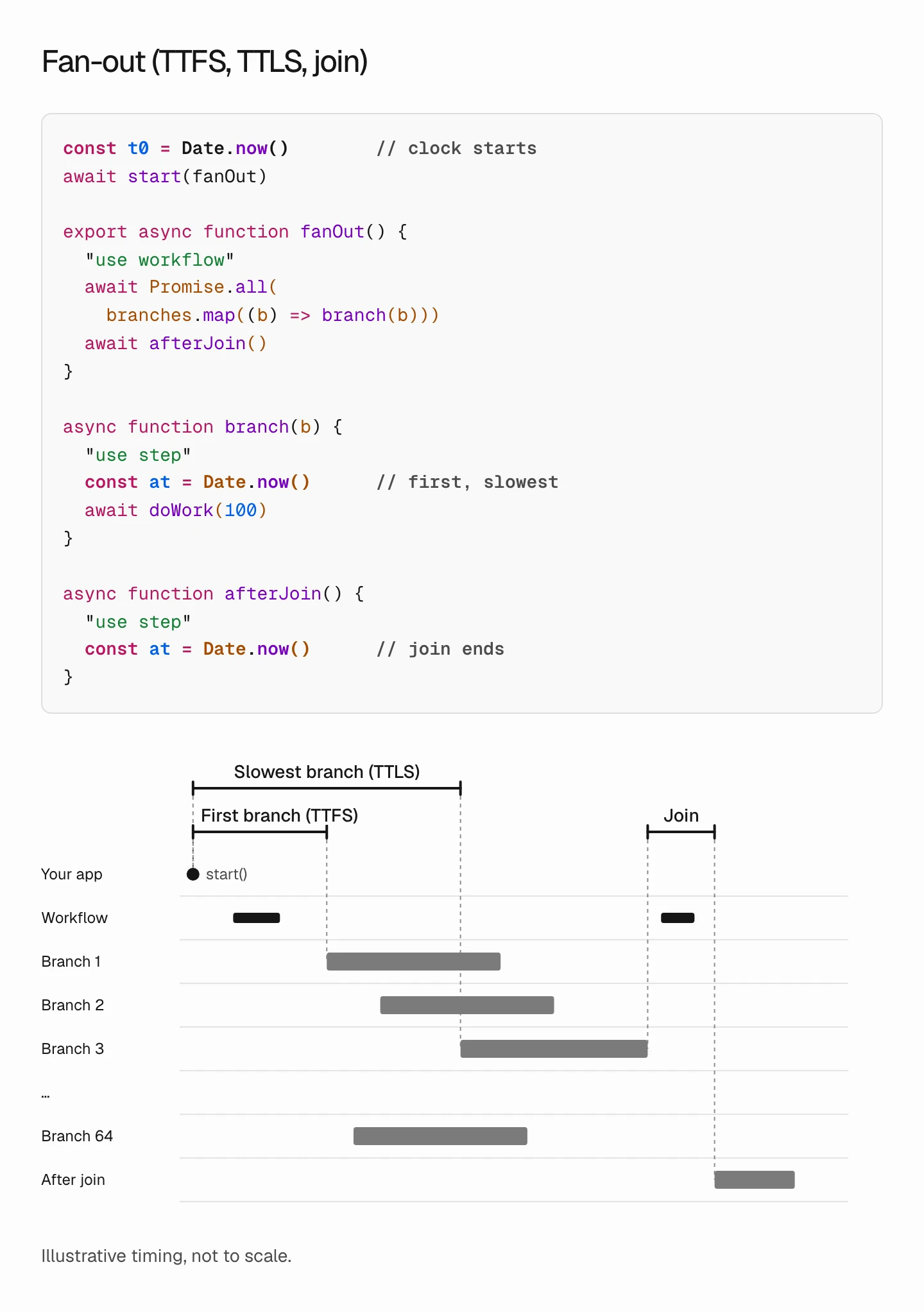 Animation: how Fan-out (TTFS, TTLS, join) is measured