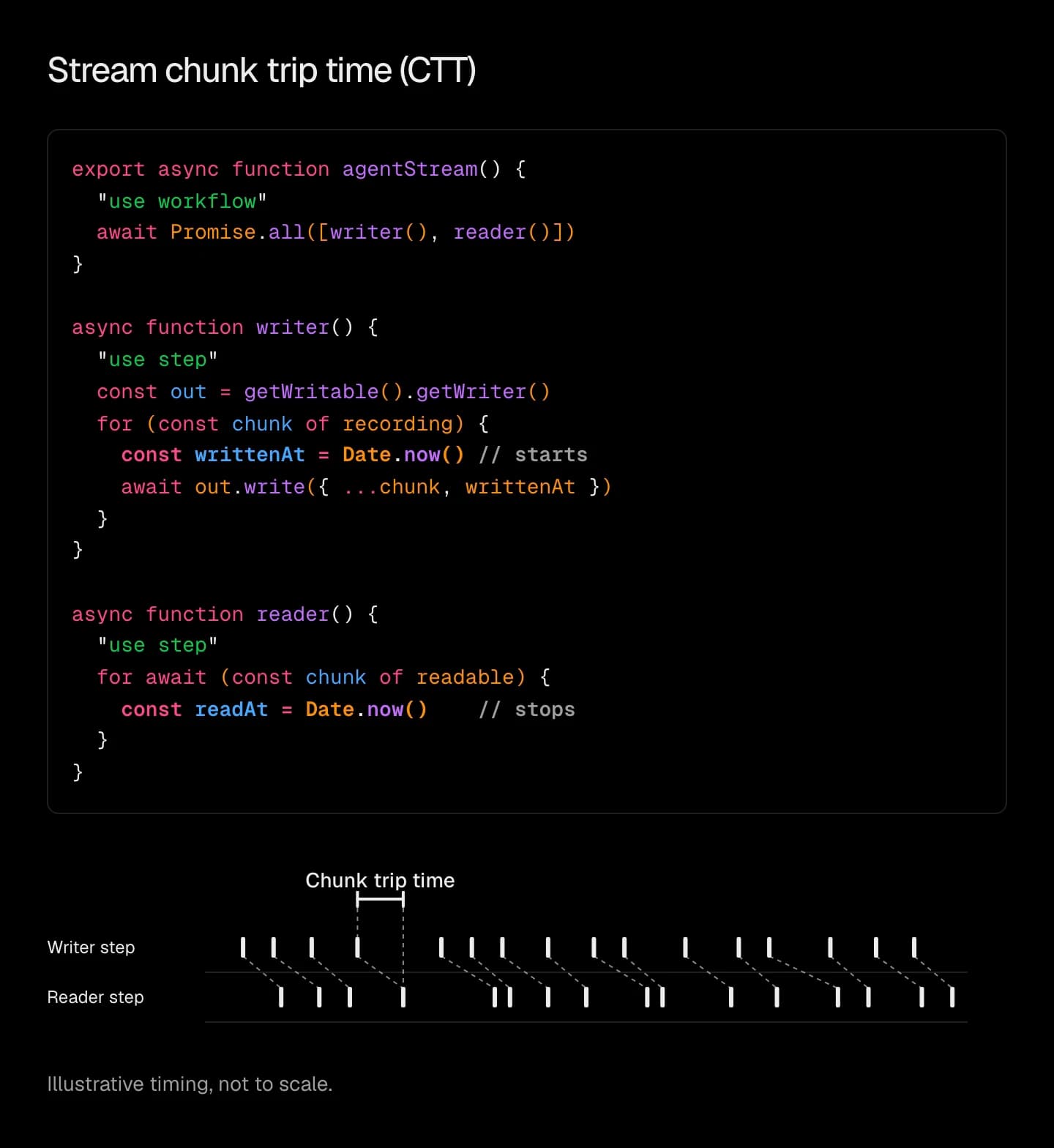 Animation: how Stream chunk trip time (CTT) is measured