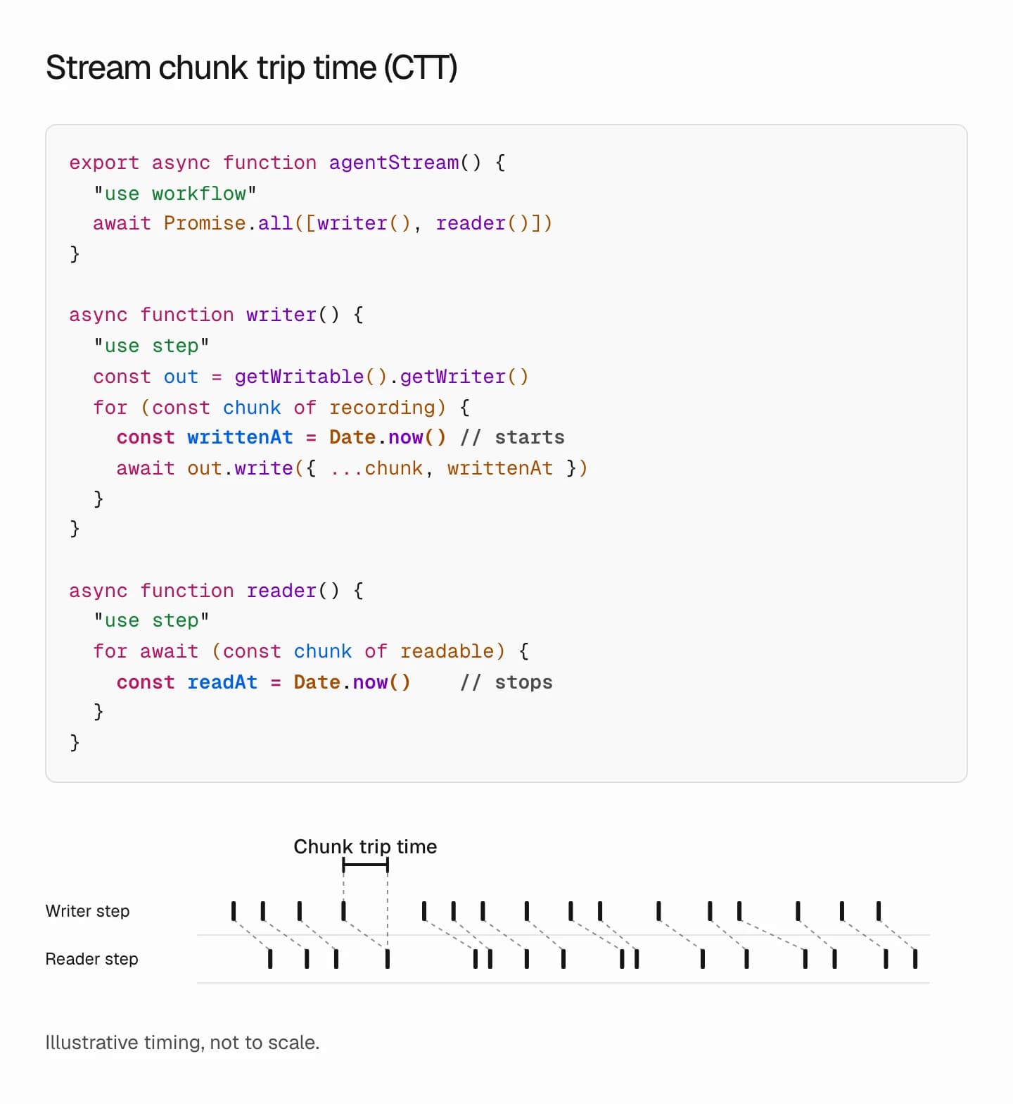 Animation: how Stream chunk trip time (CTT) is measured