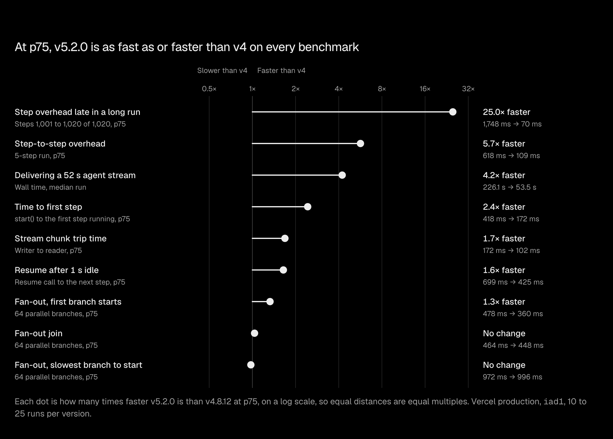 Dot plot of how many times faster v5.2.0 is than v4.8.12 at p75 on each benchmark, on a log scale. Every benchmark is faster or unchanged.