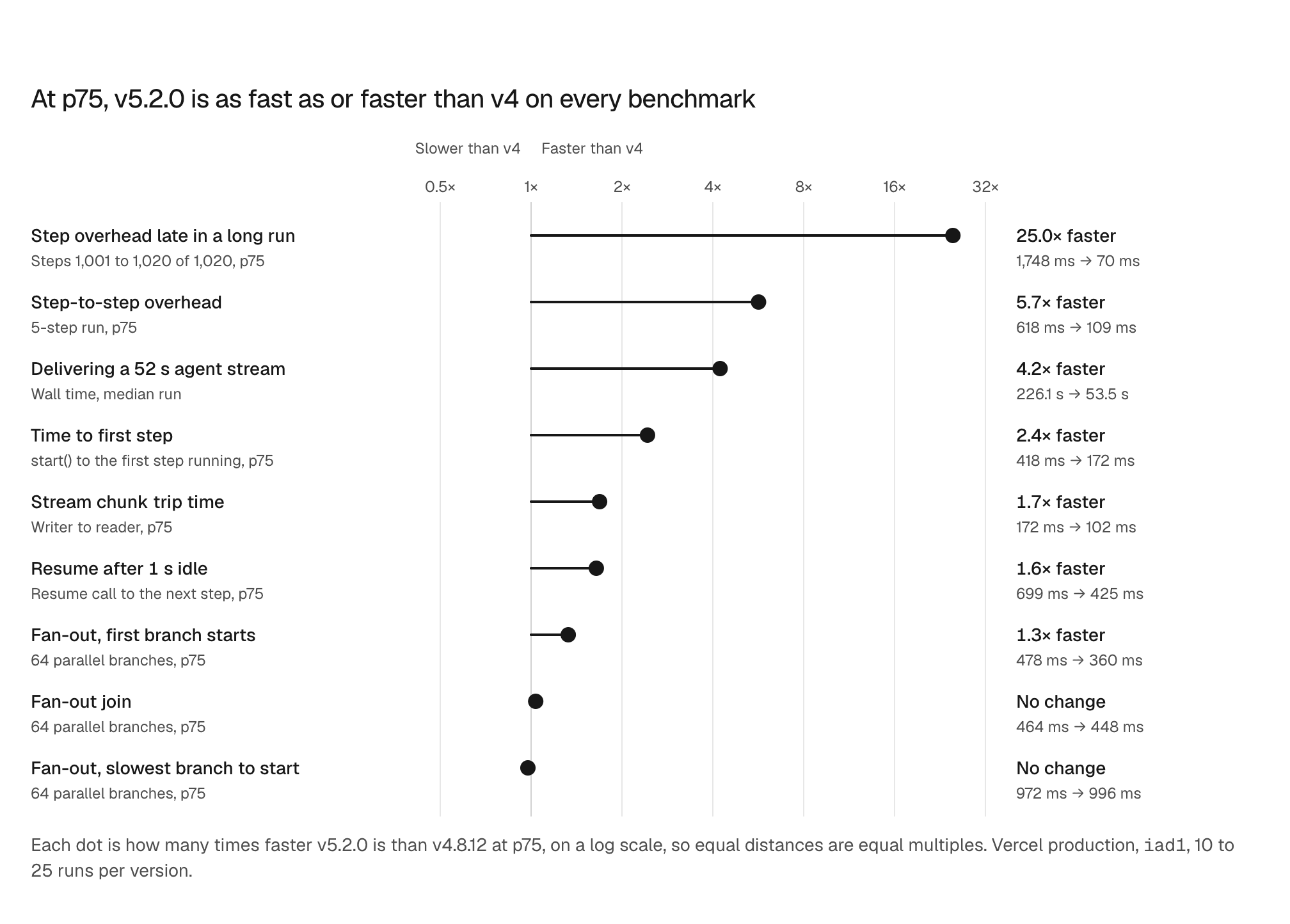 Dot plot of how many times faster v5.2.0 is than v4.8.12 at p75 on each benchmark, on a log scale. Every benchmark is faster or unchanged.