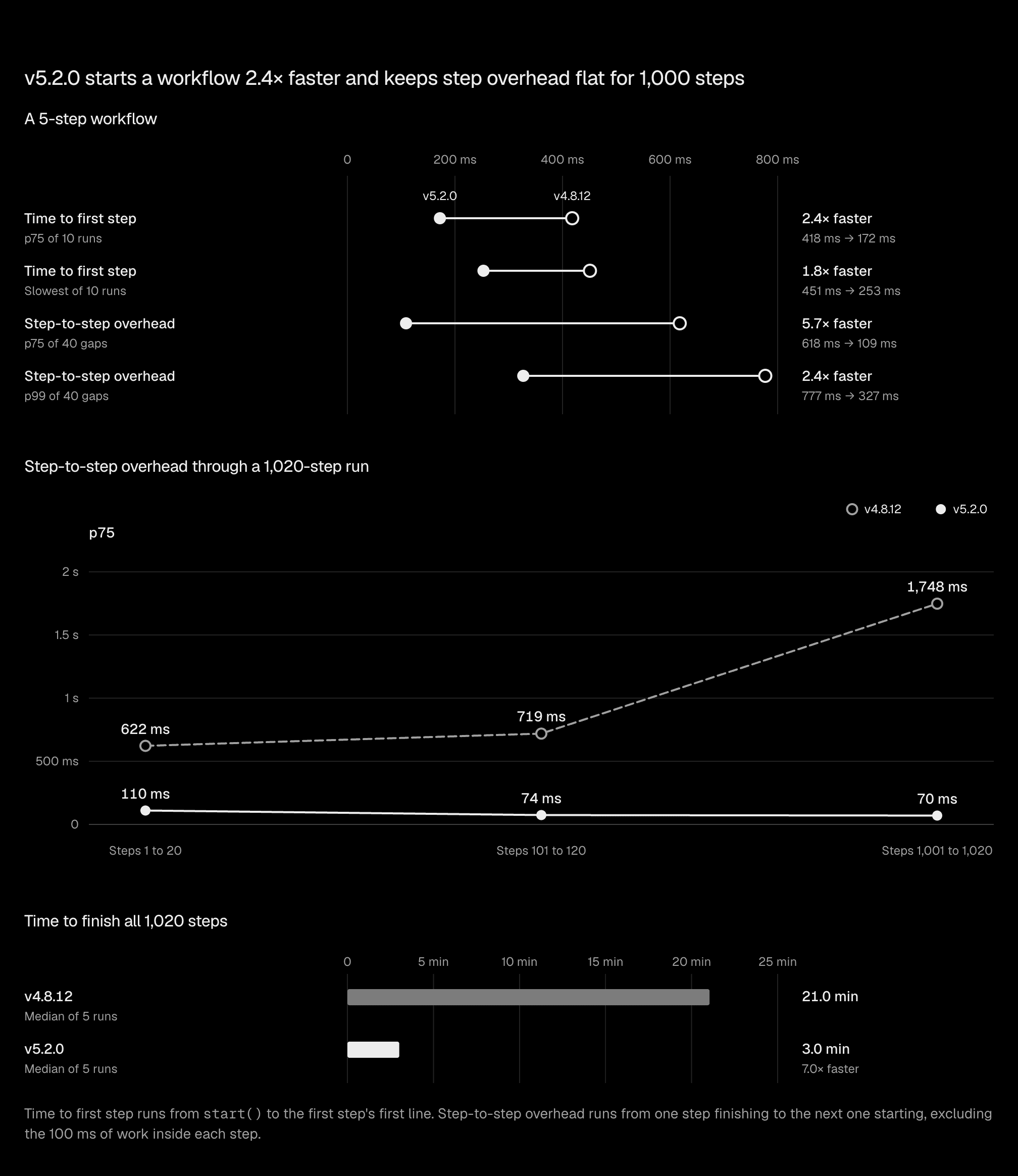 Three charts: v5.2.0 reaches the first step and moves between steps sooner than v4.8.12; through a 1,020-step run, step-to-step overhead on v4.8.12 grows toward the end while v5.2.0 stays flat; and v5.2.0 finishes all 1,020 steps several times sooner.