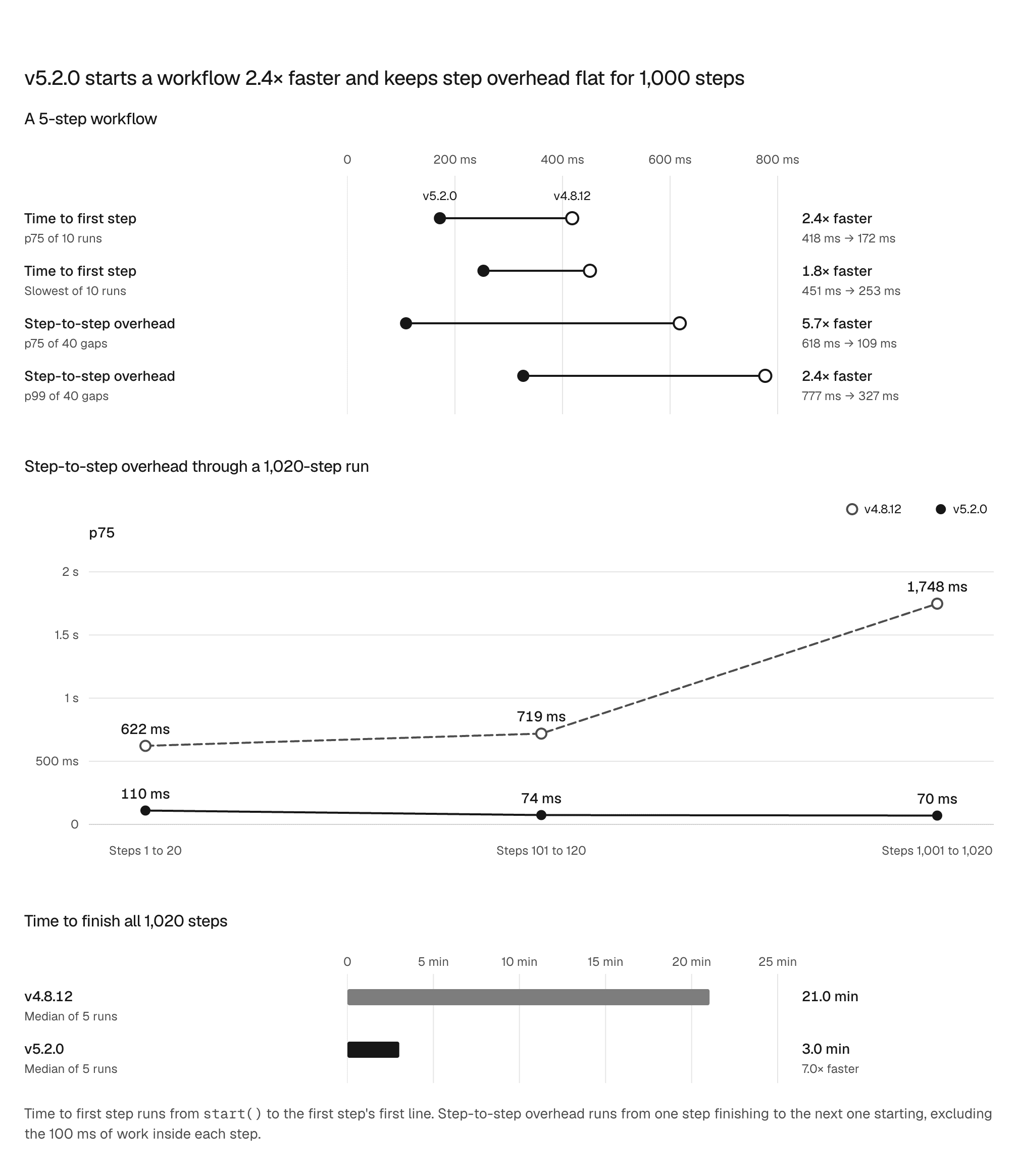 Three charts: v5.2.0 reaches the first step and moves between steps sooner than v4.8.12; through a 1,020-step run, step-to-step overhead on v4.8.12 grows toward the end while v5.2.0 stays flat; and v5.2.0 finishes all 1,020 steps several times sooner.