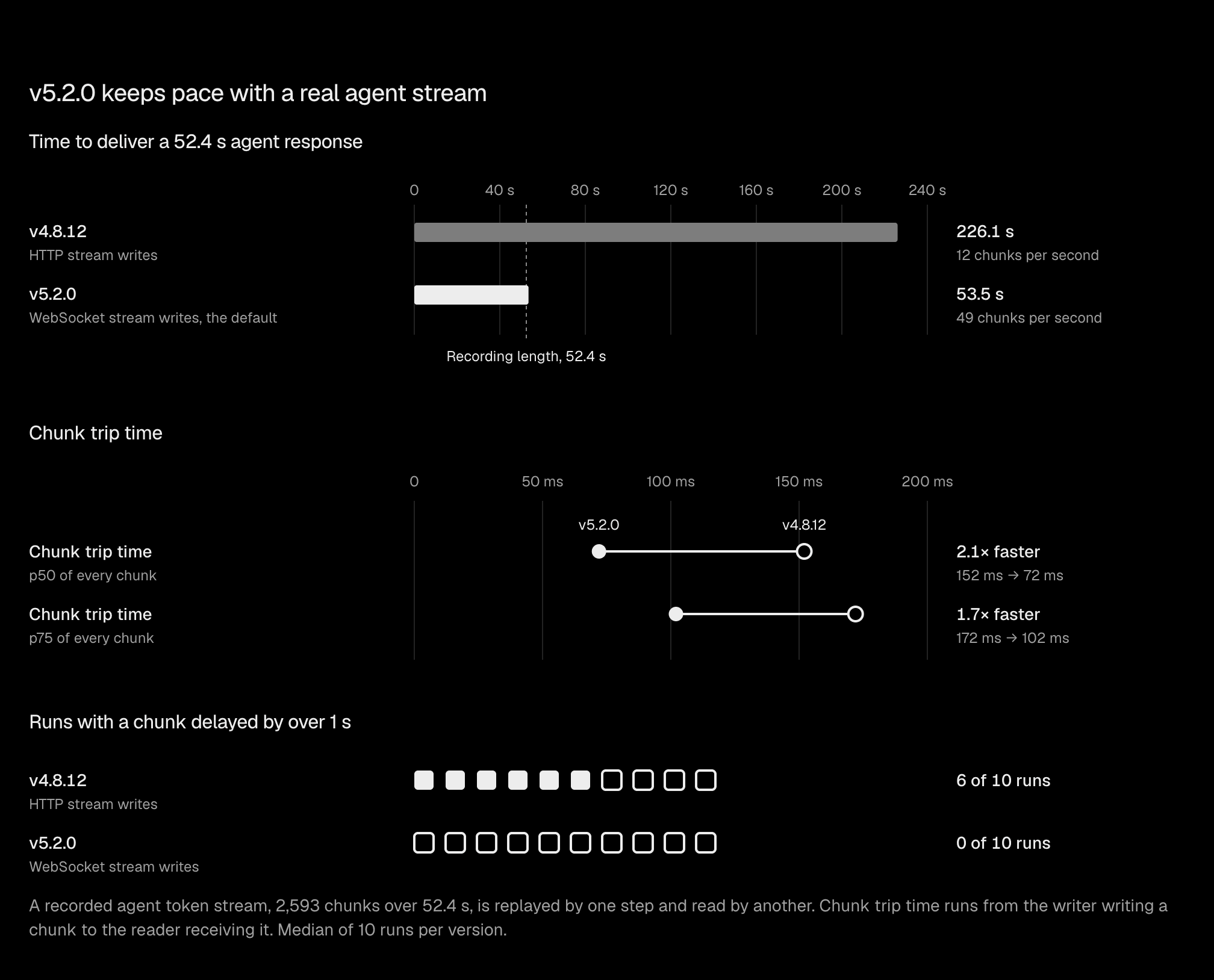 Three charts of a replayed agent stream: v5.2.0 delivers the response in about the recording's length while v4.8.12 takes about four times as long, v5.2.0 has a shorter chunk trip time, and no v5.2.0 run had a chunk delayed by over 1 s.