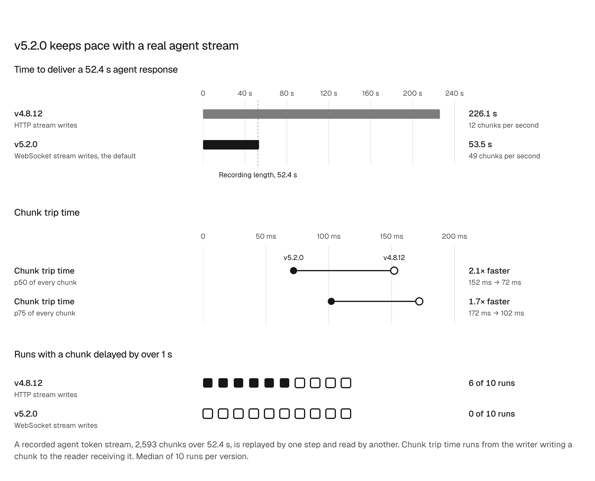 Three charts of a replayed agent stream: v5.2.0 delivers the response in about the recording's length while v4.8.12 takes about four times as long, v5.2.0 has a shorter chunk trip time, and no v5.2.0 run had a chunk delayed by over 1 s.